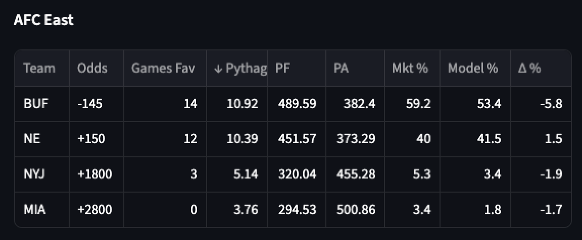 AFC East division odds — 2026