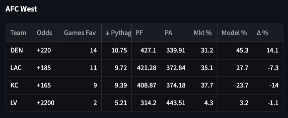 AFC West division odds — 2026