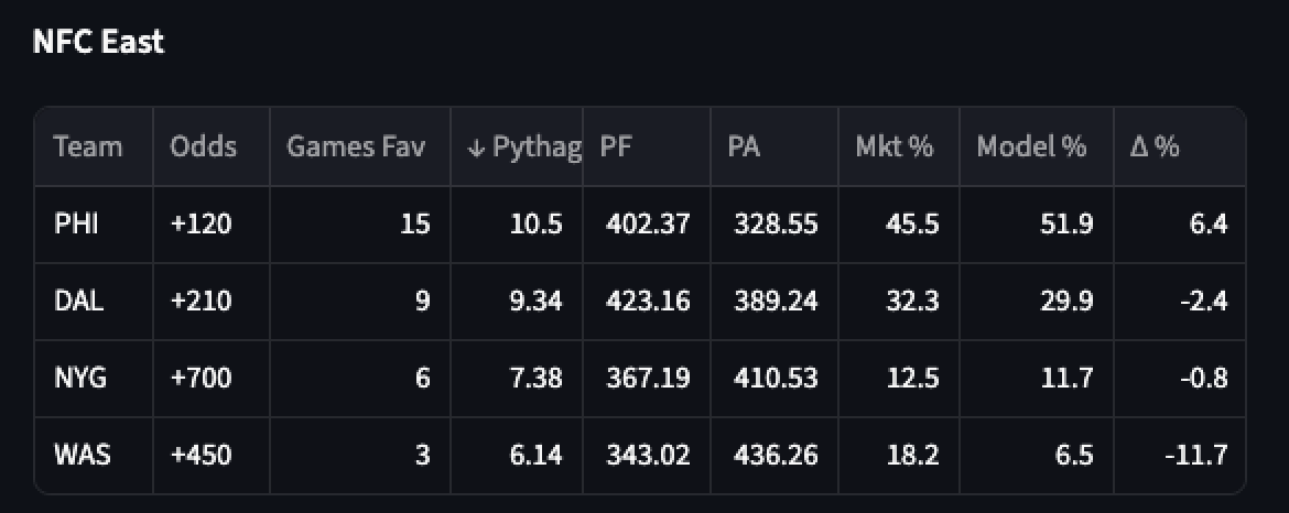 NFC East division odds — 2026