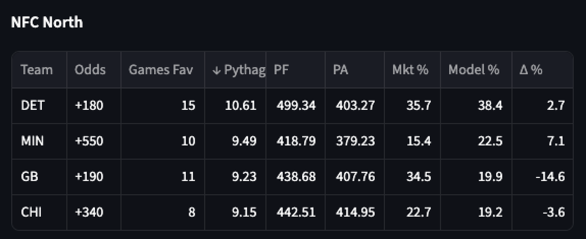 NFC North division odds — 2026