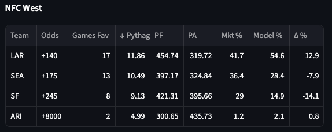 NFC West division odds — 2026